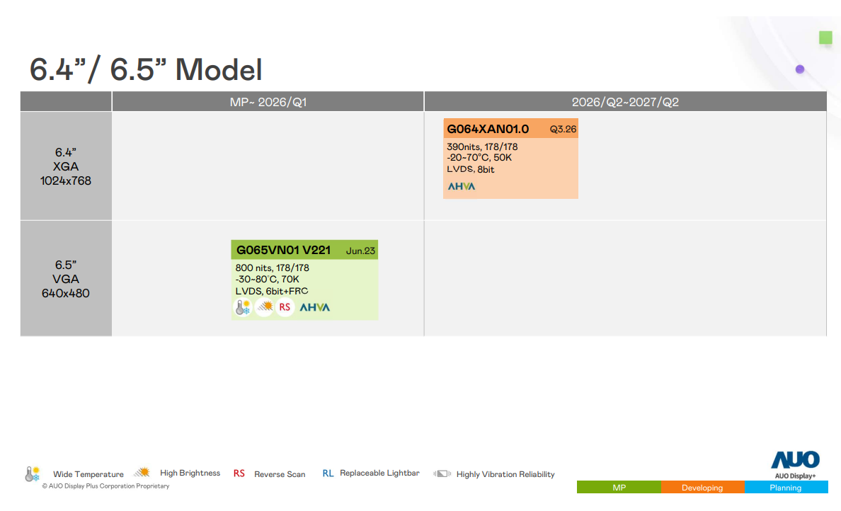 AUO 6.4-inch/6.5-inch industrial screens updated product roadmap for 2026