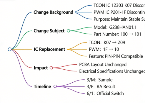 AU ADP releases PCBA IC engineering change (EC) for G238HAN01.1 model