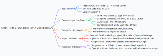 Incoming Inspection Specification for AU 12.1-inch G121EA Series A-grade TFT-LCD Modules