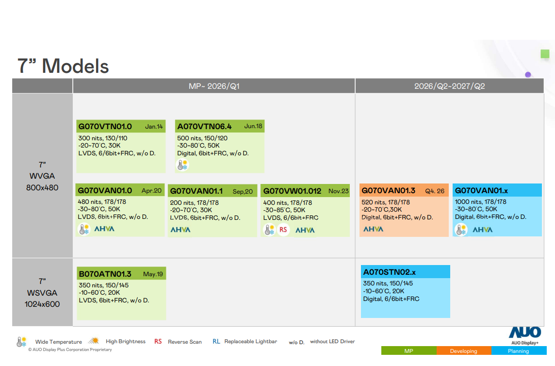 AU Optronics 7-inch Display Panel